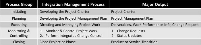 Project Integration Management Process
