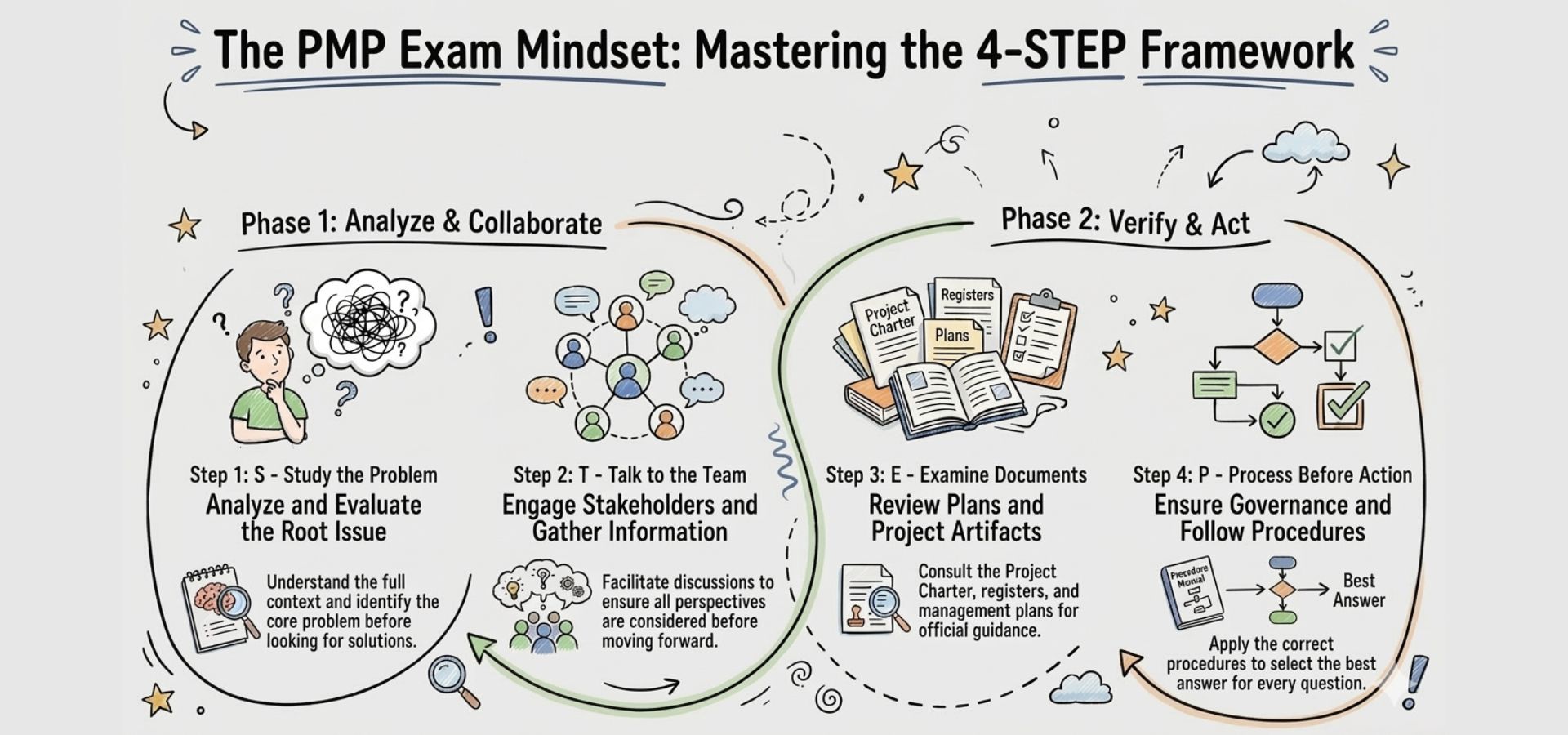 PMP Mindset Menggunakan 4-STEP Framework