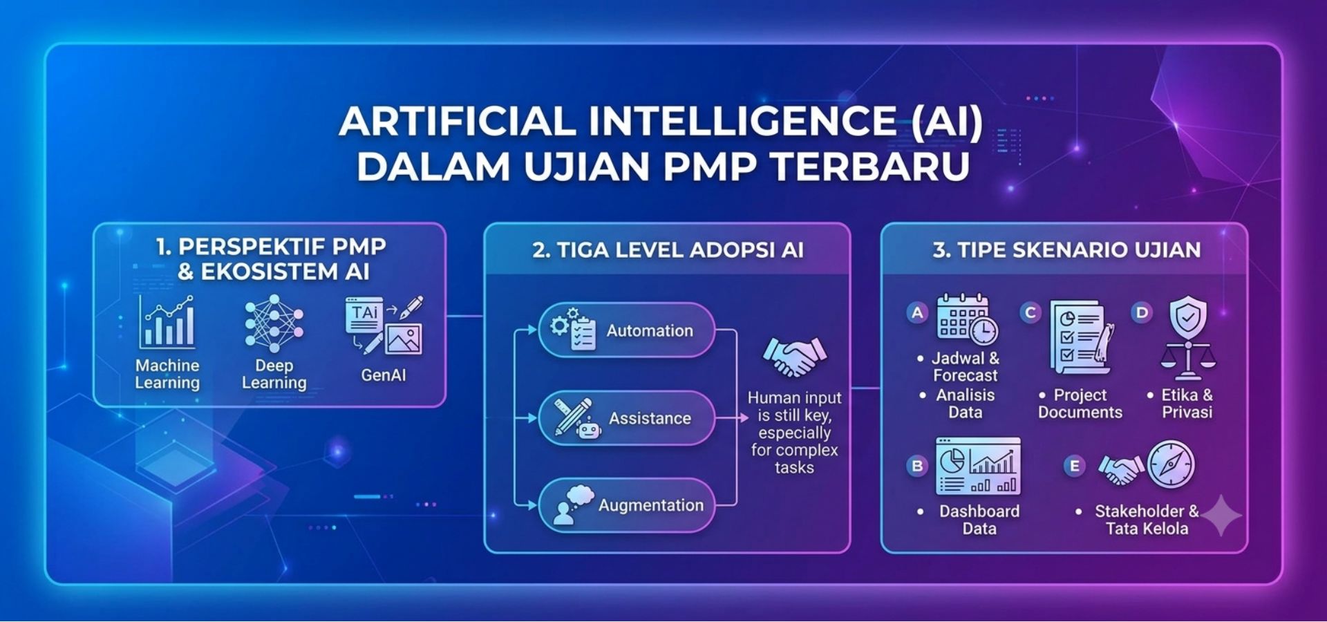 Artificial Intelligence (AI) dalam Ujian PMP